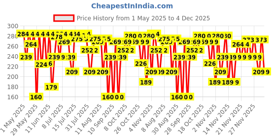 amazon.in Ambi Pur Air Freshener - Sweet Berries - 275ml Spray ambi pur Price History Graph from 1 May 2025 to 3 Dec 2025