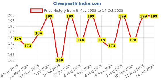 amazon.in Ambi Pur Auto Pearl Car Air Freshener Refill,Sweet Citrus And Zest,7. 5 Ml Liquid Price History Graph from 6 May 2025 to 13 Oct 2025