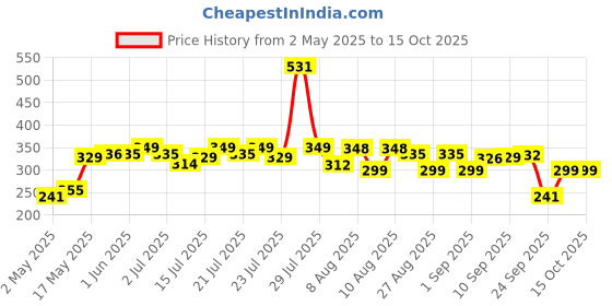 amazon.in Ambi Pur Car Air Freshner - Lavender, 15 ml (7.5ml + 7.5ml Pack) with Diffuser ambi pur Price History Graph from 2 May 2025 to 14 Oct 2025