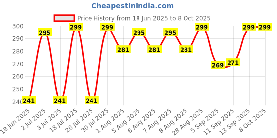 amazon.in Ambi Pur Car Freshener ??Citrus - Starter Kit - 7.5 ml Price History Graph from 18 Jun 2025 to 8 Oct 2025