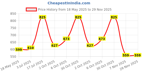 amazon.in Ambi Pur Car Freshener Gel, Pack of 3s, Value Pack Combo (75g x 3) Price History Graph from 18 May 2025 to 29 Nov 2025