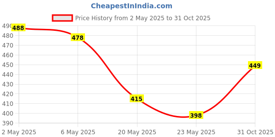 amazon.in Ambi Pur Car Freshener Gel, Refreshing Lemon, 75 g & Romantic Rose, Freshener Gel, 75 g Price History Graph from 2 May 2025 to 31 Oct 2025