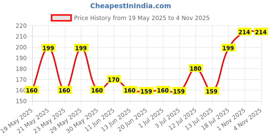 amazon.in Ambi Pur Car Freshener –Lavender - Refill ambi pur Price History Graph from 19 May 2025 to 3 Nov 2025