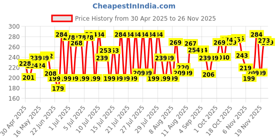 amazon.in Ambiâ Purâ Air Freshener Spray- Exotic Jasmine - 275 G Price History Graph from 30 Apr 2025 to 24 Nov 2025