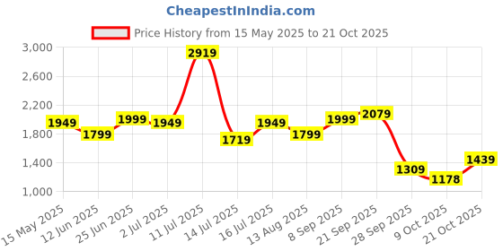 amazon.in the clownfish Ambiance Series 24 Liters Vegan Leather Unisex Travel Duffle Bag | for Camping, Travelling or Short Weekend Trips (Tawny Brown) the clownfish Price History Graph from 15 May 2025 to 21 Oct 2025