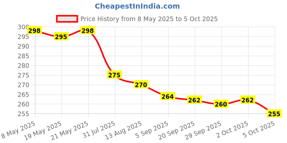 amazon.in Ambic Nav Nirman-DS (15 * 2 Tablet) PACK OF 2 ambic Price History Graph from 8 May 2025 to 5 Oct 2025