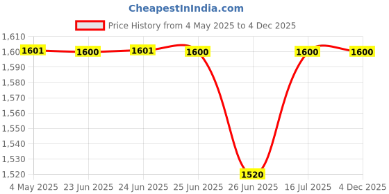 amazon.in Ambica Seating Study Chair with Strong Handle + Free 6mm pad Price History Graph from 4 May 2025 to 4 Dec 2025
