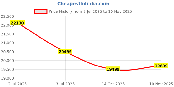amazon.in AMBICA WOODMART Sheesham Wood Queen Size Bed Without Storage Solid Wooden Double Bed Elegant and Functional Bedroom Living Room Home Walnut Finish | (A-42) ambica woodmart Price History Graph from 2 Jul 2025 to 10 Nov 2025