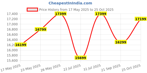 amazon.in AMBICA WOODMART Sheesham Wood T.V Unit | T.V Unit with 5 Drawer & 1 Shelves Storage | Wooden T.V Unit for Your Living Room | Finish (Dark Walnut) | TV Unit Cabinet A02 | Price History Graph from 17 May 2025 to 25 Oct 2025
