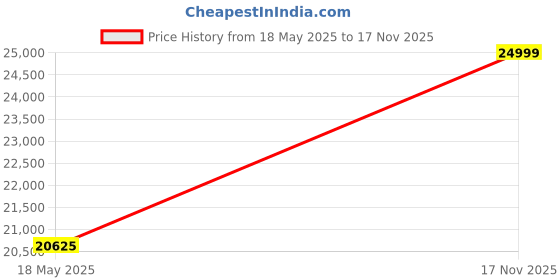 amazon.in AMBICA WOODMART Solid Sheesham Wood Almirah/Wardrobe/Cabinet/Cupboard/Bookshelf with 4 Doors for Bedroom Pre-Assembled | Finish (Dark Walnut 1) Price History Graph from 18 May 2025 to 17 Nov 2025