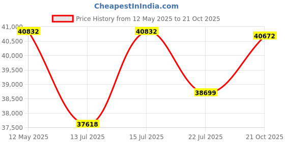 amazon.in AMBICA WOODMART Solid Sheesham Wood King Size Bed with Hydraulic Storage Solid Wooden Cot Bed Double Bed Furniture Elegant and Functional Bedroom Living Room Home Palang Price History Graph from 12 May 2025 to 21 Oct 2025