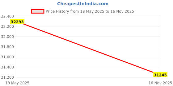 amazon.in Ambient Weather WS-1965 WiFi Weather Station w/Remote Monitoring and Ambient Weather Network Access Price History Graph from 18 May 2025 to 16 Nov 2025