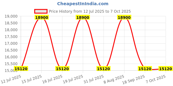 amazon.in Ambient Weather WS-2902 WiFi Smart Weather Station Price History Graph from 12 Jul 2025 to 7 Oct 2025