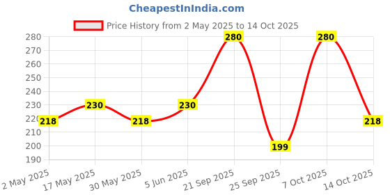 amazon.in Ambiger Sticky Lint Remover Roller Hair Remover Cleaner Ideal for Removes Dust from Clothes, Cars, Furniture, Carpet, Sweater, Dust & Dirt, Set of 4 Refill Rolls 240 Sheets, Each Roll in 60 Sheets ambiger Price History Graph from 2 May 2025 to 14 Oct 2025