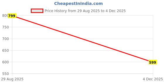 amazon.in AMBIKA Creation Mesh Steel Toe Industrial Safety Shoes for Man/Safety Shoes for Men Light Weight Construction, Outdoor 06 UK/India Price History Graph from 29 Aug 2025 to 4 Dec 2025