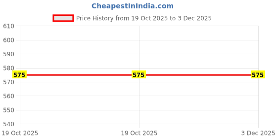amazon.in Ambipur Sandalwood Spray(2 x 275g) Price History Graph from 19 Oct 2025 to 3 Dec 2025