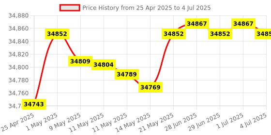 amazon.in Ambir Card Scanner PS670ST-AS High Speed Single Sided Vertical USB Powered Card Scanner for Windows PC Price History Graph from 25 Apr 2025 to 4 Jul 2025
