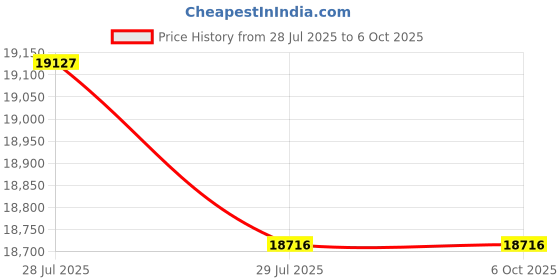 amazon.in AMBIR Flexicam 4K Video USB Document Camera, FC204-AC, Internal Microphone and Light, Compatible with ChromeBook, MacOS, and Windows - Classroom and Distance Teaching, Web Meetings and Creator Videos Price History Graph from 28 Jul 2025 to 5 Oct 2025