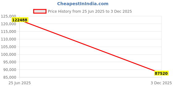amazon.in Ambir ImageScan Pro 340 40ppm High-Speed ADF Scanner for Windows PC and Mac Price History Graph from 25 Jun 2025 to 3 Dec 2025