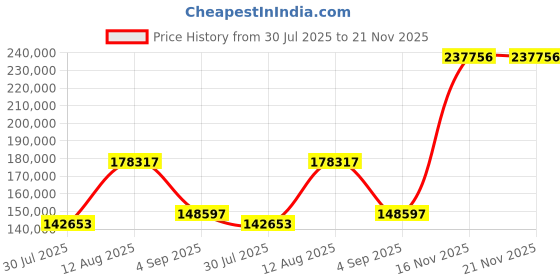 amazon.in AMBIR nScan 1060 60ppm High Speed Document, Card & Passport Scanner, 9 Programmable Scan Modes, Support-Color, Black/White & Grey Toning, Versatile, Double-Sided Scanning, USB, Windows ONLY Price History Graph from 30 Jul 2025 to 21 Nov 2025