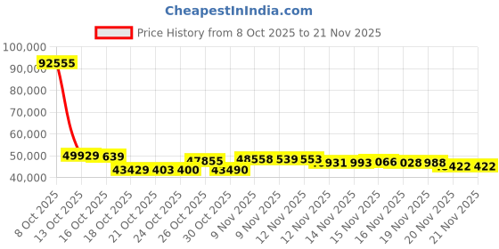amazon.in Ambir Nscan 690GT Duplex ID Card Scanner W/Ambirscan for Athenahealth Price History Graph from 8 Oct 2025 to 20 Nov 2025