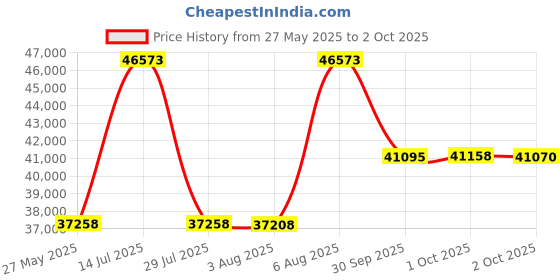amazon.in ambir technology Ambir ImageScan Pro 667 Simplex Card Scanner with AmbirScan Business Card ambir technology Price History Graph from 27 May 2025 to 2 Oct 2025