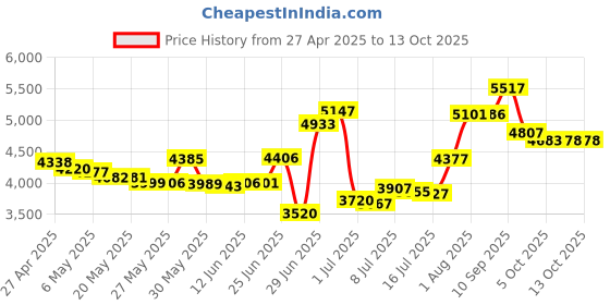 amazon.in Ambir Technology Ambir Sscanner Enhanced Cleaning Kit - A6 SA600-CC ambir technology Price History Graph from 27 Apr 2025 to 9 Oct 2025