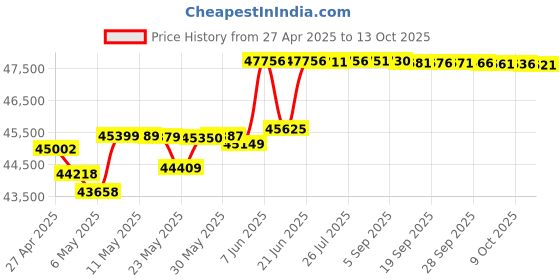 amazon.in Ambir Technology DS687-AS ID Card Scanner USB2 600dpi w/AMBIRSCAN/TWAIN/CABLE ambir technology Price History Graph from 27 Apr 2025 to 13 Oct 2025