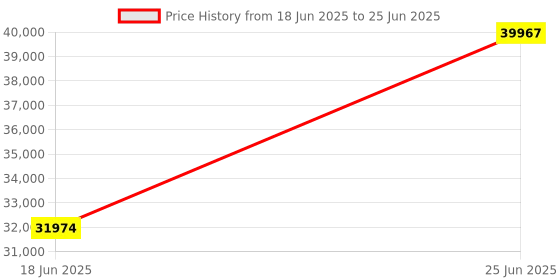 amazon.in Ambir TravelScan Pro 600 Simplex Document Scanner with AmbirScan Business Card Reader Price History Graph from 18 Jun 2025 to 25 Jun 2025