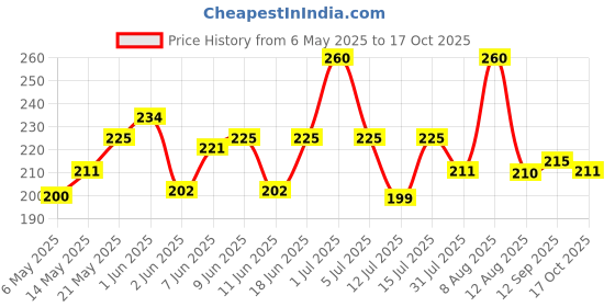 amazon.in AmbiTech Adult Diaper L Size Pack Of 1 ambitech Price History Graph from 6 May 2025 to 17 Oct 2025