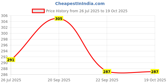 amazon.in AmbiTech Adult Diaper |L Size|Pack Of 1 | 10 Unit Price History Graph from 26 Jul 2025 to 18 Oct 2025