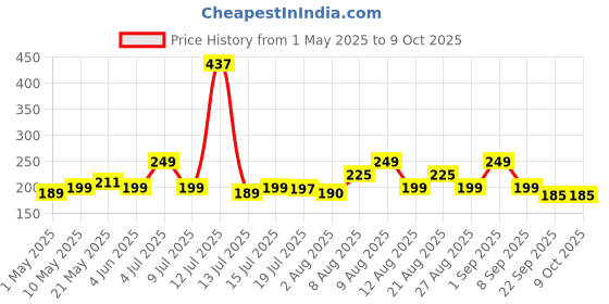 amazon.in AmbiTech Adult Diaper |M Size|Pack Of 1 | 10 Unit ambitech Price History Graph from 1 May 2025 to 8 Oct 2025