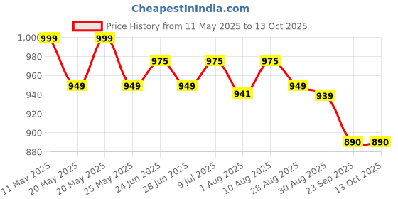 amazon.in AmbiTech Bp-05 Digital Blood Pressure Monitor with 2-Year Warranty USB Port ambitech Price History Graph from 11 May 2025 to 13 Oct 2025