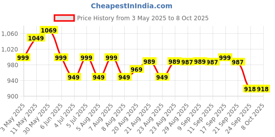 amazon.in AMBITECH Easy Nebulizer Machine With 2 Year Replacement Warranty For Adults & Kids, White Price History Graph from 3 May 2025 to 8 Oct 2025