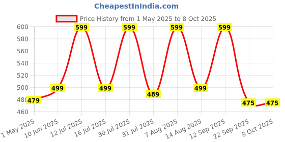 amazon.in AmbiTech Elizy 50 Test Strips with 50 Round Lancets| Pack Of 1| Made In India ambitech Price History Graph from 1 May 2025 to 8 Oct 2025