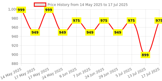 amazon.in AMBITECH Fully BP-003 Automatic Arm-Type BP Monitor With 2 Year Replacement Warranty (Made In India), Multicolour ambitech Price History Graph from 14 May 2025 to 13 Jul 2025
