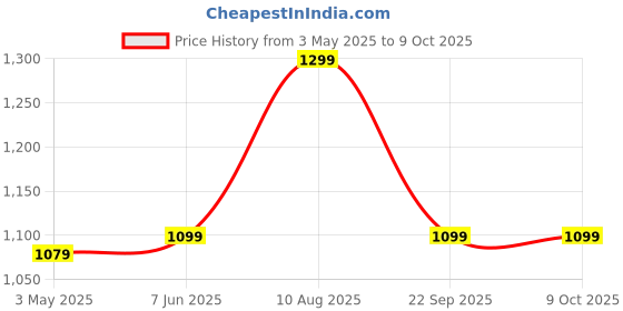 amazon.in AmbiTech MS Foldable Square Shape Easily Portable Commode Stool | Made in India | Multi-colour Price History Graph from 3 May 2025 to 8 Oct 2025
