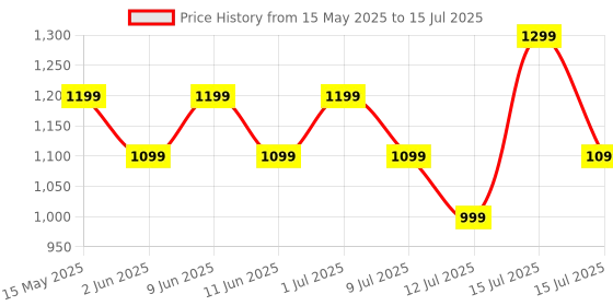 amazon.in AmbiTech MS Height Adjustable & Double Bar Folding Walker for Adults, Senior Citizens and Patients (Made In India) ambitech Price History Graph from 15 May 2025 to 15 Jul 2025