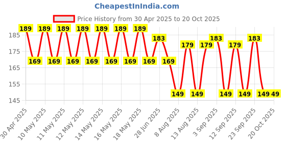 amazon.in AmbiTech PHX-01 Digital Thermometer with One Touch Operation For Child and Adult Oral or Underarm Use |Made in India|1 Year Warranty ambitech Price History Graph from 30 Apr 2025 to 19 Oct 2025