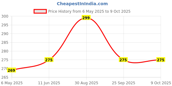 amazon.in AmbiTech PHX-01 Digital Thermometer with One Touch Operation For Child and Adult Oral or Underarm Use|Pack Of 2 |Made in India| 1 Year Warranty ambitech Price History Graph from 6 May 2025 to 8 Oct 2025