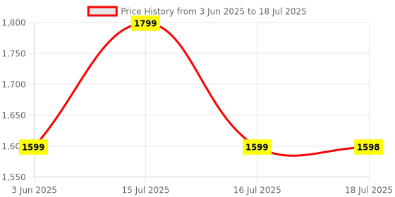 amazon.in AmbiTech Premium MS Powder Coated Foldable Commode Chair Convenient and Safer Toilet Alternative, durable and rust resistant and Arm and Foot Rest (Made in India) Price History Graph from 3 Jun 2025 to 16 Jul 2025
