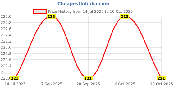amazon.in Ambitech Premium Round Lancet Needle |100 Lancets |Pack Of 2| Made In India,blue Price History Graph from 14 Jul 2025 to 10 Oct 2025