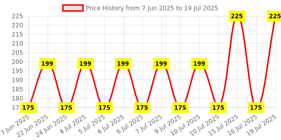 amazon.in AmbiTech Soft & Flexible Digital Thermometer with One Touch Operation for Child and Adult Oral or Underarm Use |Made in India|1 Year Warranty Price History Graph from 7 Jun 2025 to 16 Jul 2025