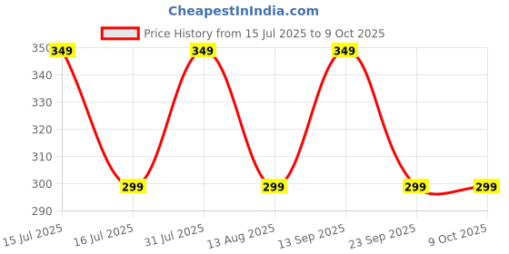 amazon.in AmbiTech Steam Vaporizer Steam Inhaler Facial Vaporizer for Cold & Cough |White|1 Year Warrenty |Made in India Price History Graph from 15 Jul 2025 to 9 Oct 2025