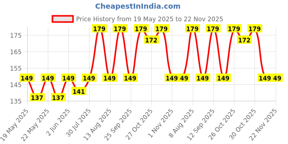 amazon.in AmbiTech Transparent Eye Wash Cup (Pack Of 1) Price History Graph from 19 May 2025 to 22 Nov 2025