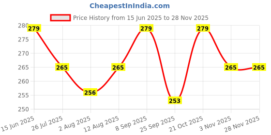 amazon.in ambitieux 6/0 Seed Beads Bracelet Making Kit with Alphabet, Metallic, Tools & Pouch – 2500+ Pcs Jewelry Craft Set for DIY Bracelets & Personalized Gifts Birthday Girls 2 3 4 5 6 7 8 9 Years (All Mix) Price History Graph from 15 Jun 2025 to 26 Nov 2025