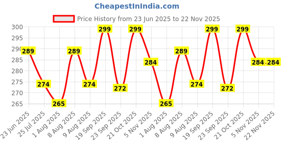 amazon.in ambitieux DIY Bracelet Making Kit - 24 Colorful Beads, 10m Elastic Thread, Jute Bag, and Cutter - Gift for Girls Birthdays (Dual Tone Multicolor) Price History Graph from 23 Jun 2025 to 22 Nov 2025