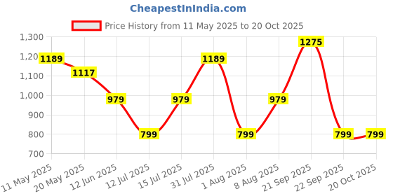 amazon.in gear Ambition 37L Large Water Resistant School Bag/Casual Backpack/Daypack/Kids Bag/College Bag gear Price History Graph from 11 May 2025 to 20 Oct 2025