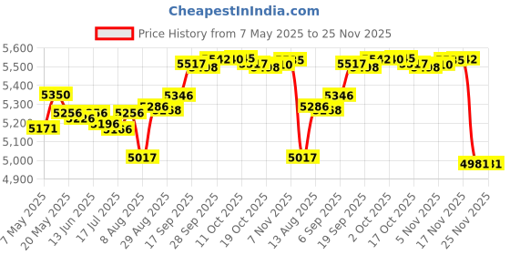 amazon.in ambition by azul RFID Blocking Aluminum Metal Slim Wallet with Money Clip (Matte Black) ambition by azul Price History Graph from 7 May 2025 to 25 Nov 2025