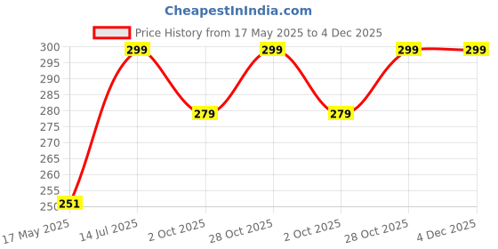 amazon.in Ambiyaa A to Z Alphabet in 3 Styles - Mandala, Colored Artistic and B&W Artistic Handmade DIY Vinyl Waterproof Stickers for Scrapbooking/Laptop/Phone/Luggage/Fridge/Bottle/Guitar/Toys Price History Graph from 17 May 2025 to 4 Dec 2025